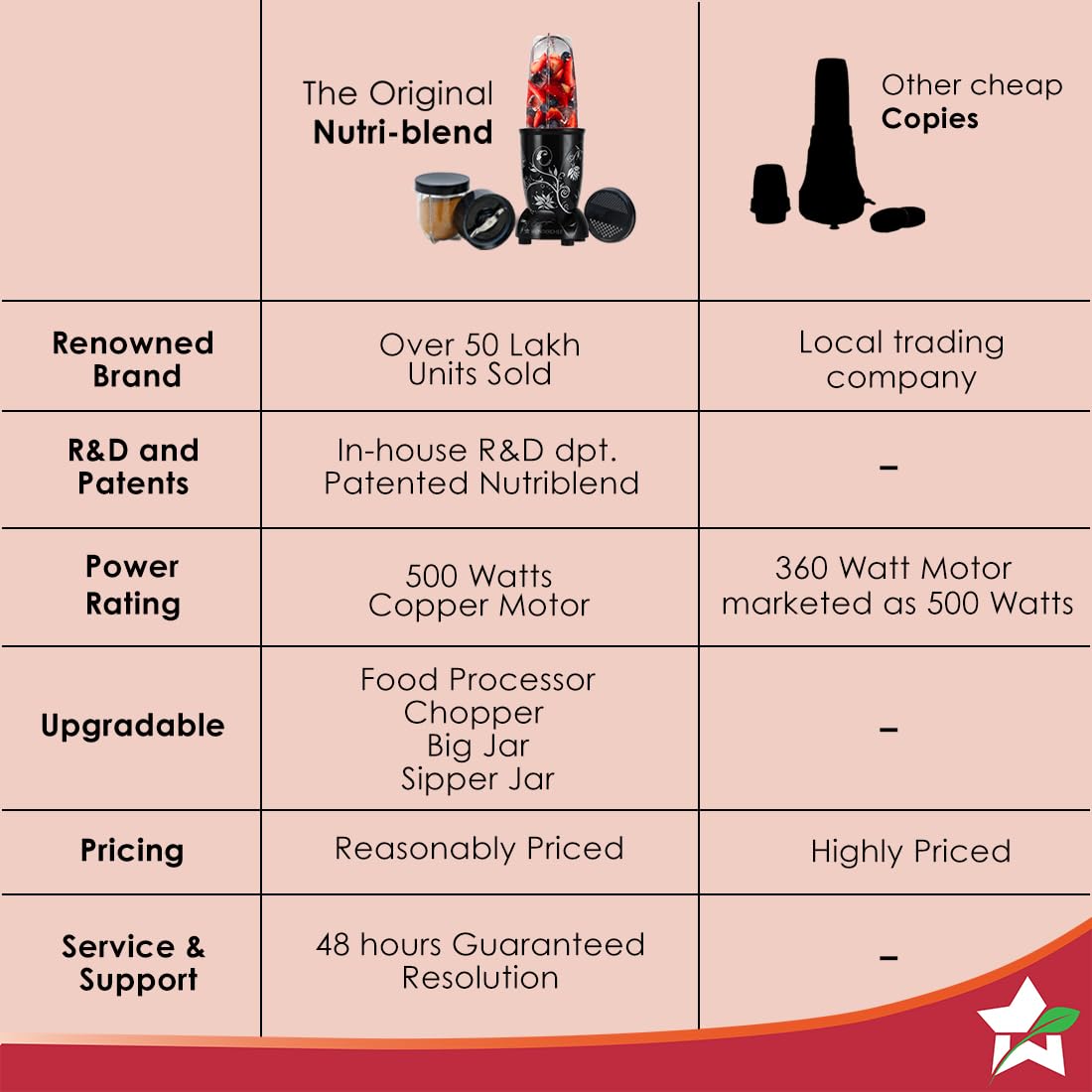 Wonderchef Nutri-blend 500W Juicer Mixer Grinder, 22000 RPM Copper Motor, Smoothie Maker, Masala Grinder, Chutney Blender, 2 Unbreakable Jars, Recipe Book by Chef Sanjeev Kapoor, 2 Yr Warranty, Black - View 2